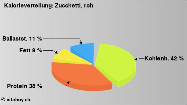 Kalorienverteilung: Zucchetti, roh (Grafik, Nährwerte)