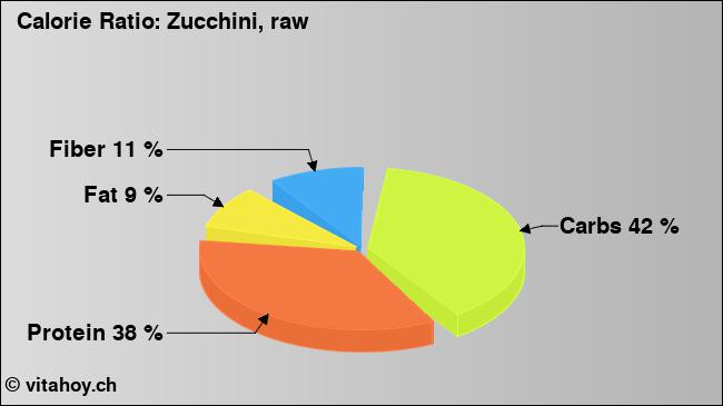 Calorie ratio: Zucchini, raw (chart, nutrition data)