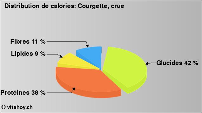 Calories: Courgette, crue (diagramme, valeurs nutritives)