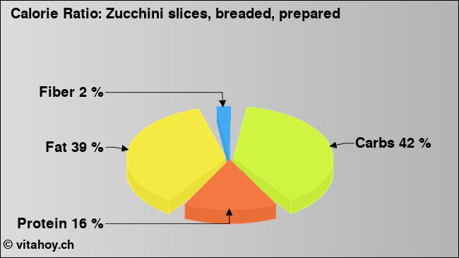 Calorie ratio: Zucchini slices, breaded, prepared (chart, nutrition data)