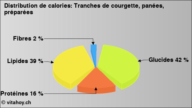 Calories: Tranches de courgette, panées, préparées (diagramme, valeurs nutritives)