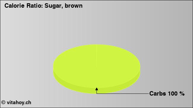 Calorie ratio: Sugar, brown (chart, nutrition data)