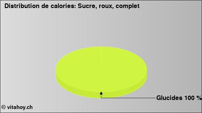 Calories: Sucre, roux, complet (diagramme, valeurs nutritives)