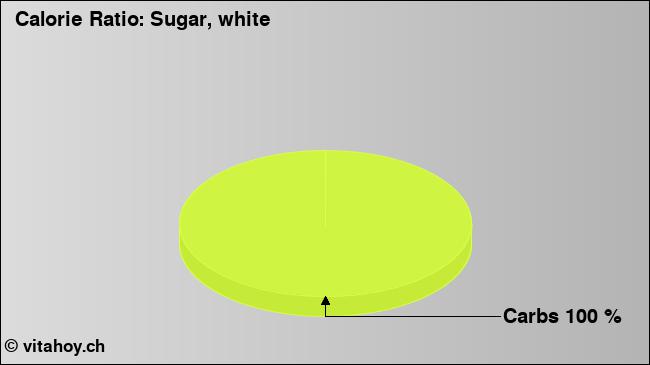 Calorie ratio: Sugar, white (chart, nutrition data)
