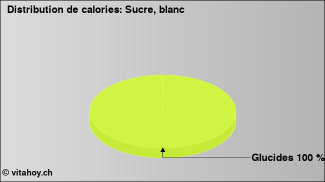 Calories: Sucre, blanc (diagramme, valeurs nutritives)