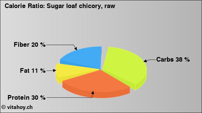 Calorie ratio: Sugar loaf chicory, raw (chart, nutrition data)