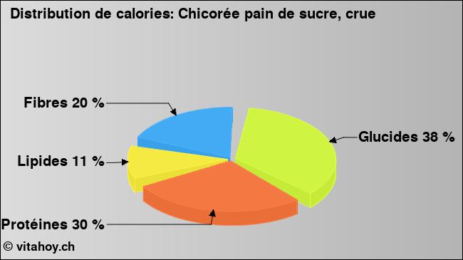 Calories: Chicorée pain de sucre, crue (diagramme, valeurs nutritives)