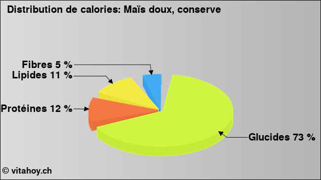 Calories: Maïs doux, conserve (diagramme, valeurs nutritives)