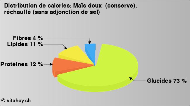 Calories: Maïs doux  (conserve), réchauffé (sans adjonction de sel) (diagramme, valeurs nutritives)