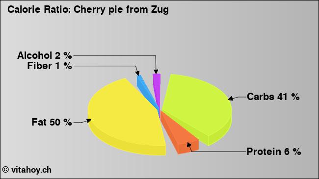 Calorie ratio: Cherry pie from Zug (chart, nutrition data)