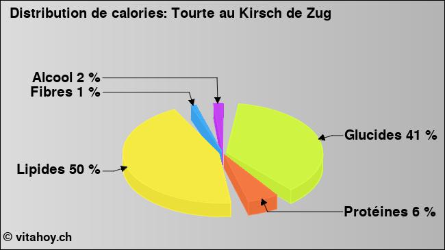 Calories: Tourte au Kirsch de Zug (diagramme, valeurs nutritives)