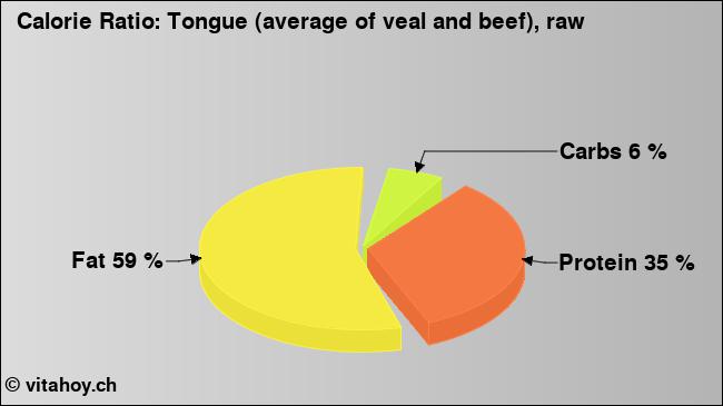 Calorie ratio: Tongue (average of veal and beef), raw (chart, nutrition data)