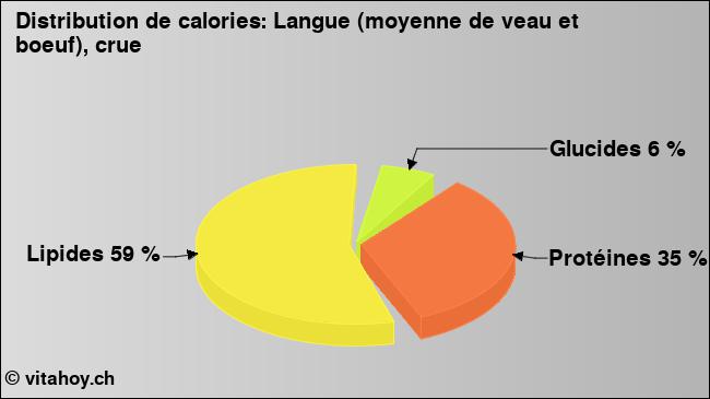 Calories: Langue (moyenne de veau et boeuf), crue (diagramme, valeurs nutritives)