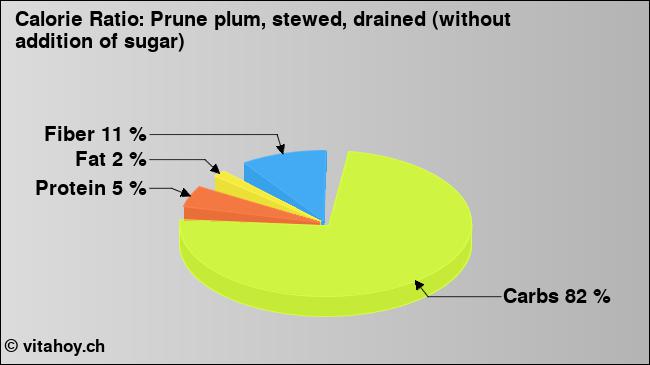 Calorie ratio: Prune plum, stewed, drained (without addition of sugar) (chart, nutrition data)