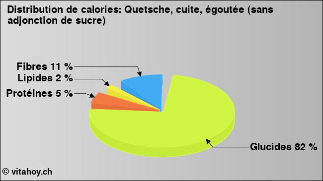 Calories: Quetsche, cuite, égoutée (sans adjonction de sucre) (diagramme, valeurs nutritives)