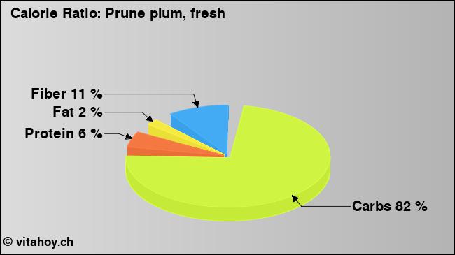 Calorie ratio: Prune plum, fresh (chart, nutrition data)