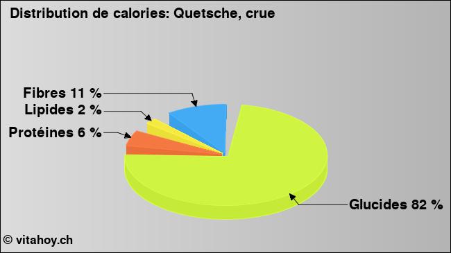 Calories: Quetsche, crue (diagramme, valeurs nutritives)