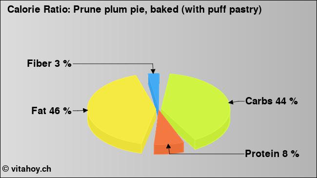 Calorie ratio: Prune plum pie, baked (with puff pastry) (chart, nutrition data)