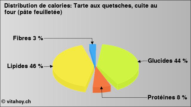 Calories: Tarte aux quetsches, cuite au four (pâte feuilletée) (diagramme, valeurs nutritives)