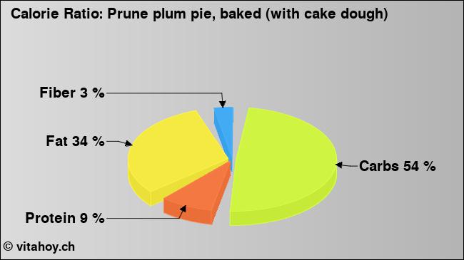 Calorie ratio: Prune plum pie, baked (with cake dough) (chart, nutrition data)
