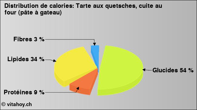 Calories: Tarte aux quetsches, cuite au four (pâte à gateau) (diagramme, valeurs nutritives)