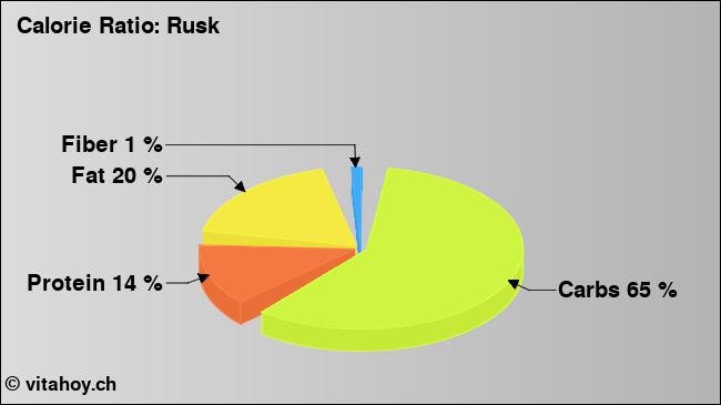 Calorie ratio: Rusk (chart, nutrition data)