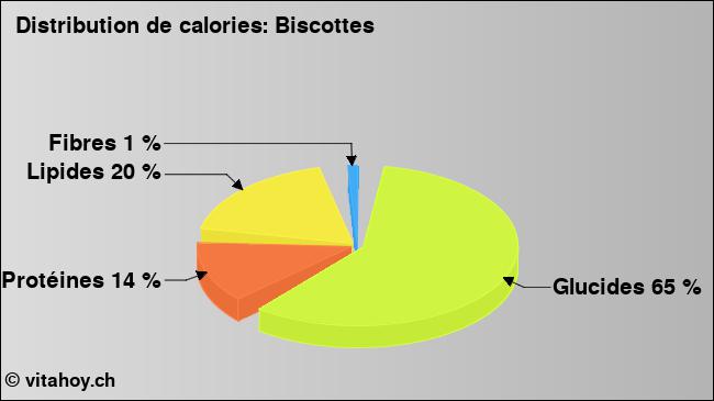 Calories: Biscottes (diagramme, valeurs nutritives)