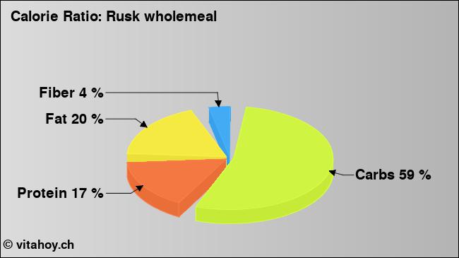 Calorie ratio: Rusk wholemeal (chart, nutrition data)