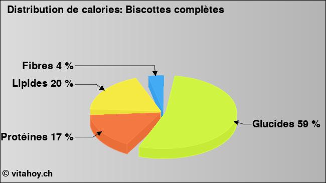 Calories: Biscottes complètes (diagramme, valeurs nutritives)