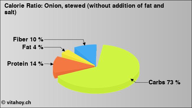 Calorie ratio: Onion, stewed (without addition of fat and salt) (chart, nutrition data)