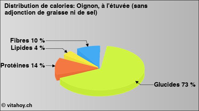 Calories: Oignon, à l'étuvée (sans adjonction de graisse ni de sel) (diagramme, valeurs nutritives)