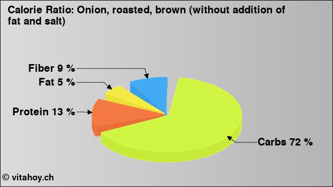 Calorie ratio: Onion, roasted, brown (without addition of fat and salt) (chart, nutrition data)