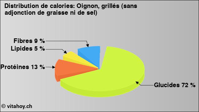 Calories: Oignon, grillés (sans adjonction de graisse ni de sel) (diagramme, valeurs nutritives)