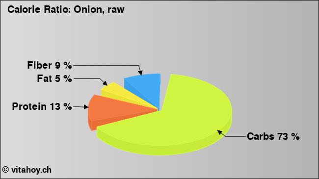 Calorie ratio: Onion, raw (chart, nutrition data)