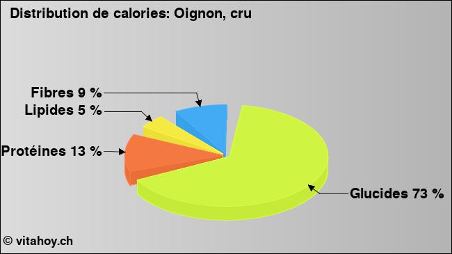 Calories: Oignon, cru (diagramme, valeurs nutritives)