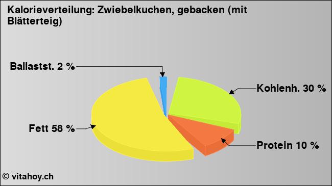 Kalorienverteilung: Zwiebelkuchen, gebacken (mit Blätterteig) (Grafik, Nährwerte)