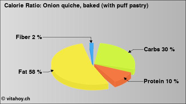 Calorie ratio: Onion quiche, baked (with puff pastry) (chart, nutrition data)
