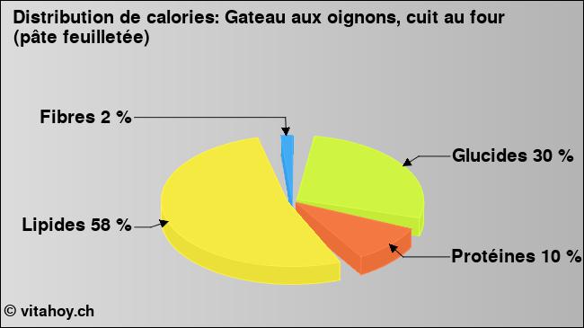 Calories: Gateau aux oignons, cuit au four (pâte feuilletée) (diagramme, valeurs nutritives)