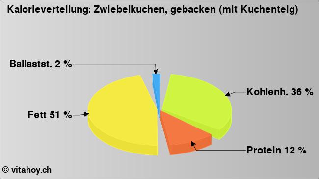 Kalorienverteilung: Zwiebelkuchen, gebacken (mit Kuchenteig) (Grafik, Nährwerte)