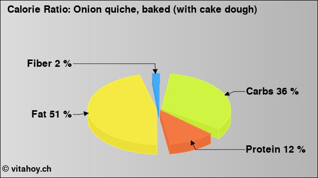 Calorie ratio: Onion quiche, baked (with cake dough) (chart, nutrition data)