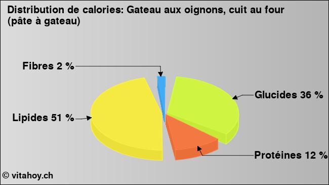 Calories: Gateau aux oignons, cuit au four (pâte à gateau) (diagramme, valeurs nutritives)