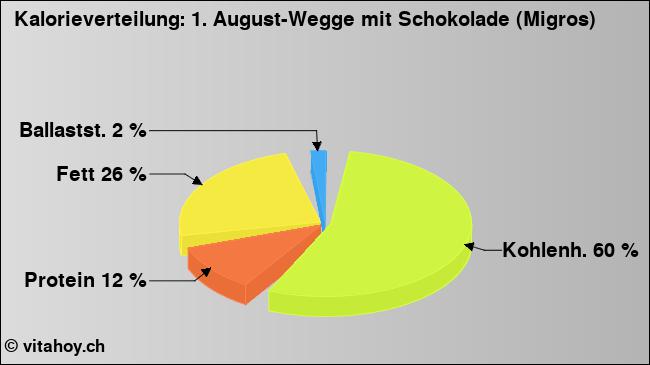 Kalorienverteilung: 1. August-Wegge mit Schokolade (Migros) (Grafik, Nährwerte)