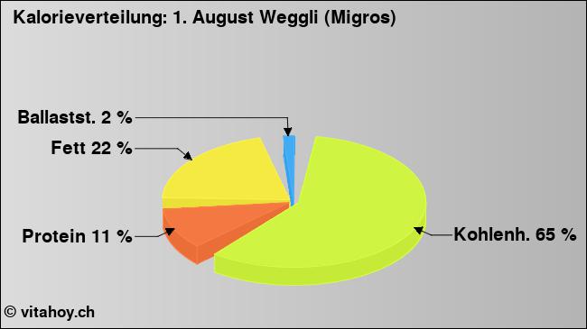 Kalorienverteilung: 1. August Weggli (Migros) (Grafik, Nährwerte)