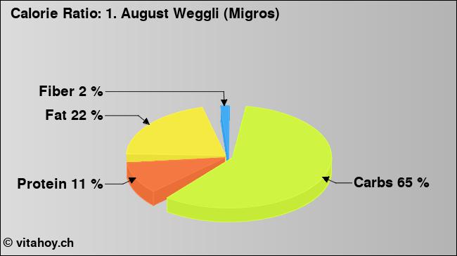 Calorie ratio: 1. August Weggli (Migros) (chart, nutrition data)