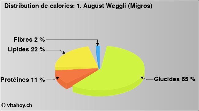 Calories: 1. August Weggli (Migros) (diagramme, valeurs nutritives)