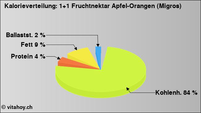 Kalorienverteilung: 1+1 Fruchtnektar Apfel-Orangen (Migros) (Grafik, Nährwerte)