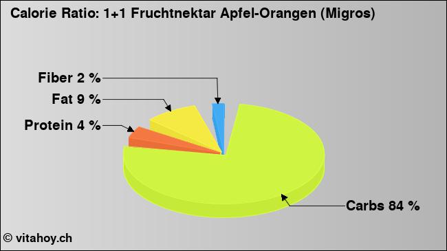 Calorie ratio: 1+1 Fruchtnektar Apfel-Orangen (Migros) (chart, nutrition data)
