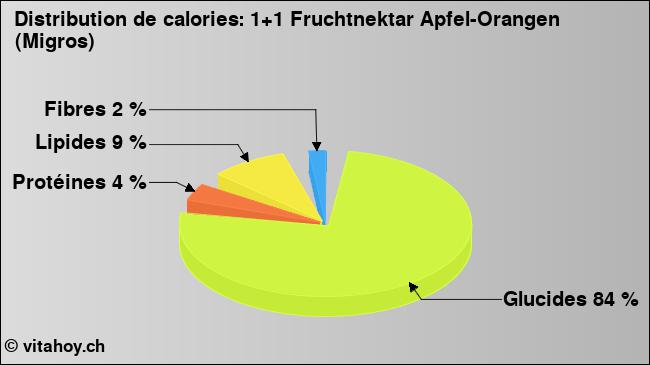 Calories: 1+1 Fruchtnektar Apfel-Orangen (Migros) (diagramme, valeurs nutritives)