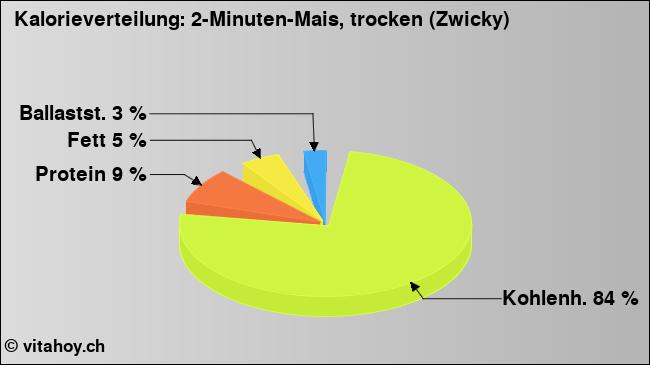 Kalorienverteilung: 2-Minuten-Mais, trocken (Zwicky) (Grafik, Nährwerte)