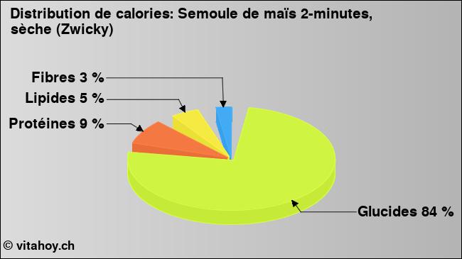 Calories: Semoule de maïs 2-minutes, sèche (Zwicky) (diagramme, valeurs nutritives)